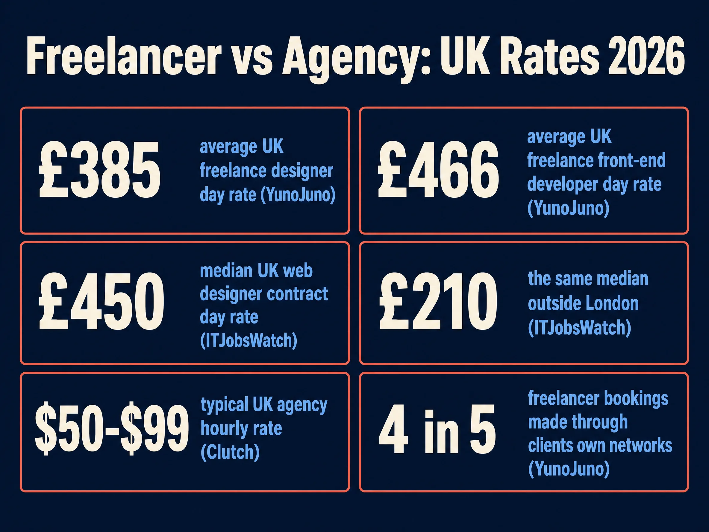 Freelancer vs agency UK rates 2026: £385 average freelance designer day rate, £466 front-end developer, £450 web designer contract median, £210 outside London, $50-$99 agency hourly rate, 4 in 5 freelancer bookings through clients' own networks