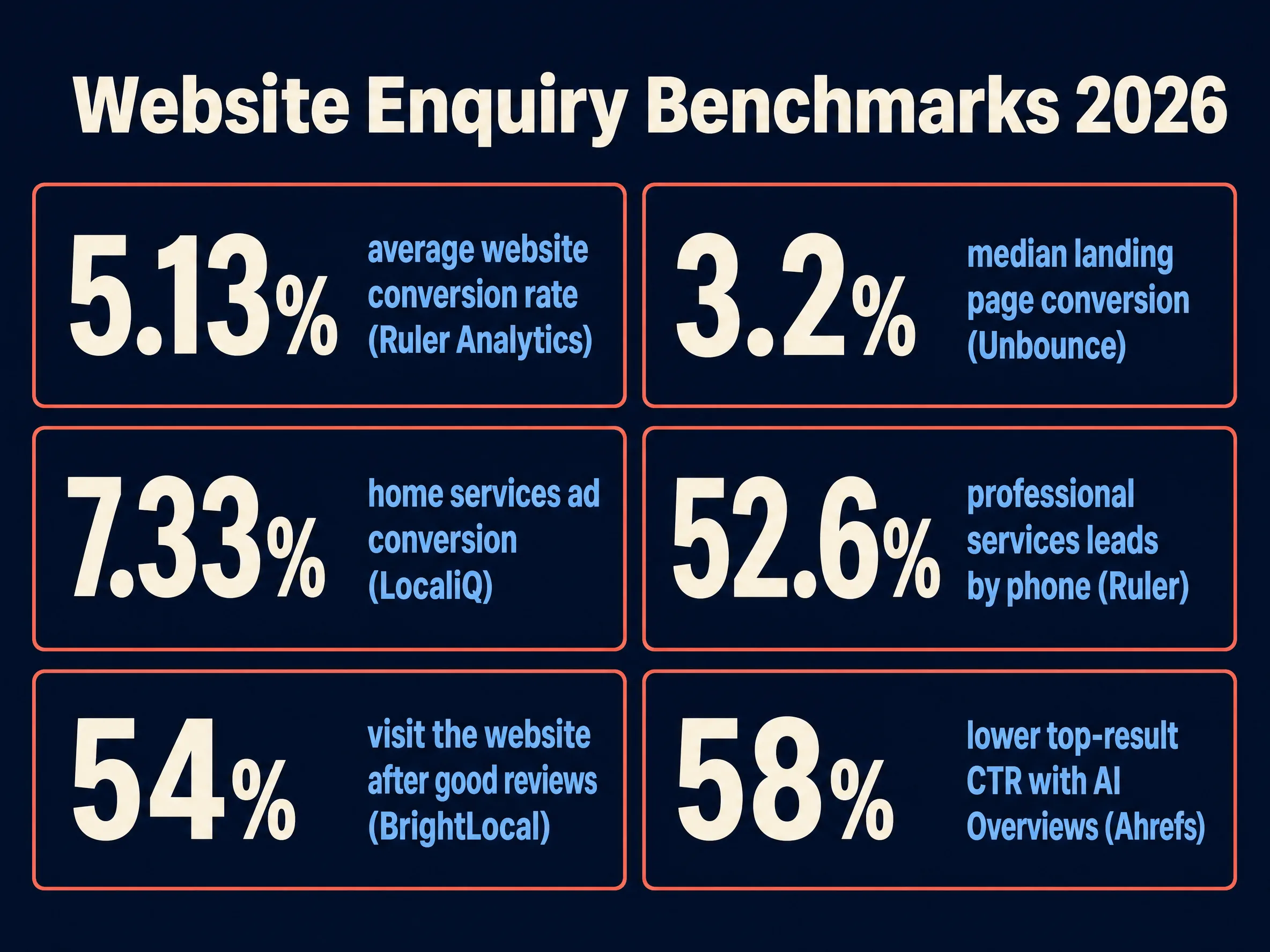 Website enquiry benchmarks 2026: 5.13% average conversion rate, 3.2% median, 7.33% home services, 52.6% leads by phone, 54% visit website after reviews, 58% lower CTR with AI Overviews